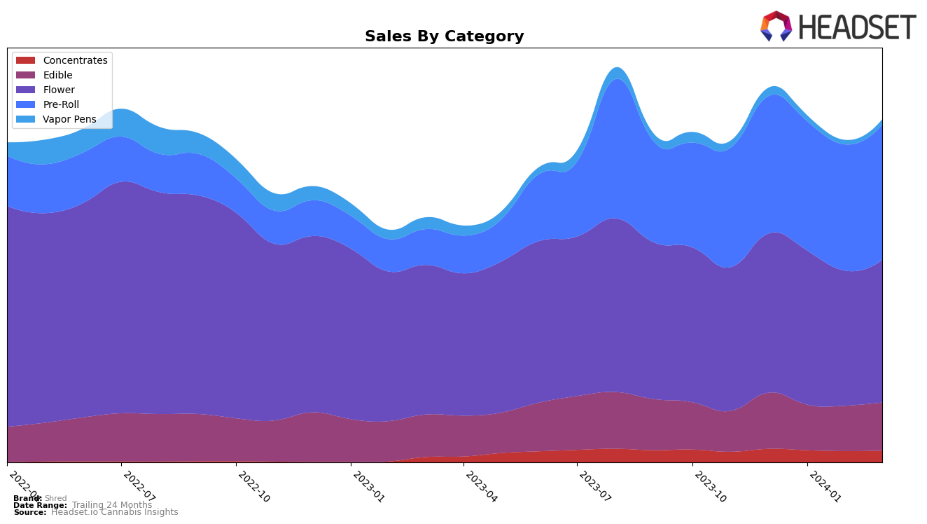 Shred Historical Sales by Category