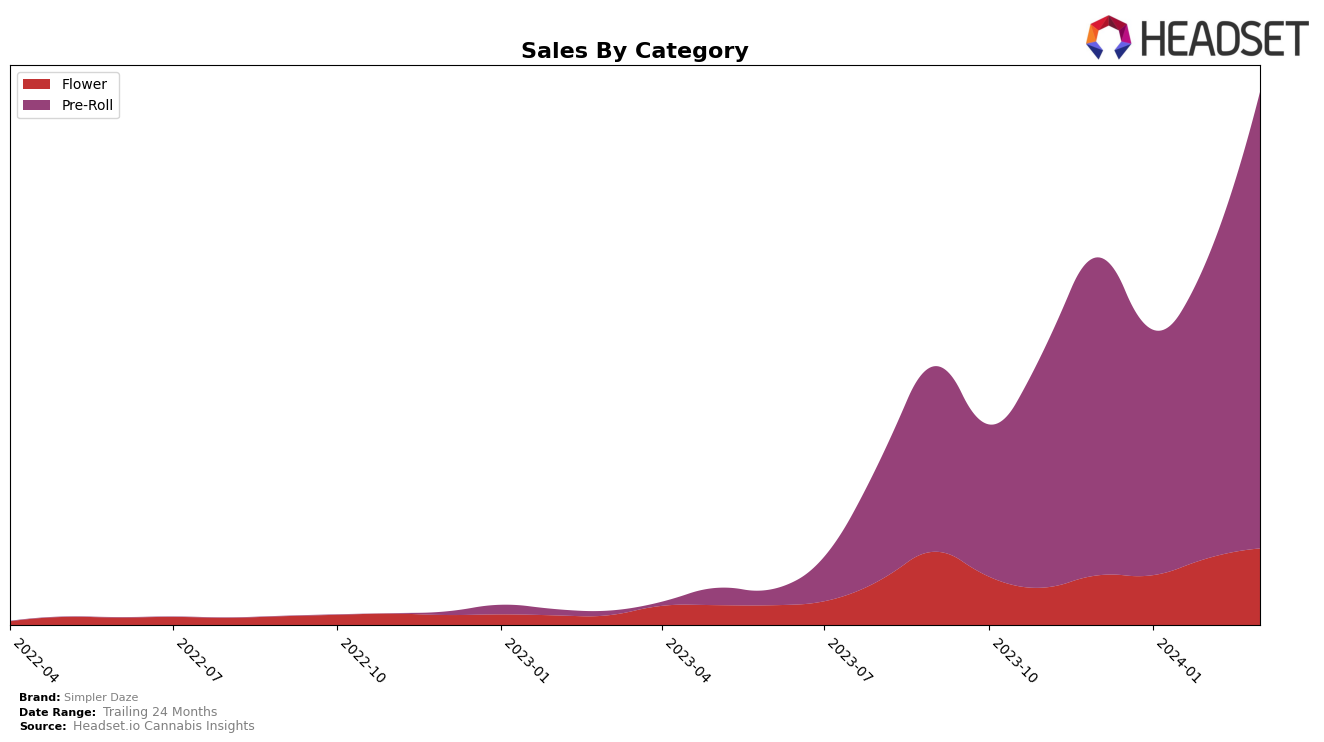 Simpler Daze Historical Sales by Category