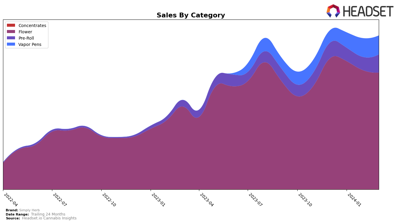 Simply Herb Historical Sales by Category