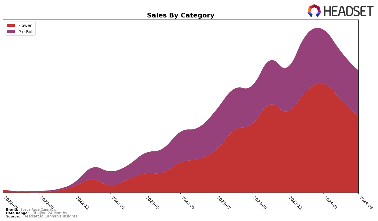 Space Race Cannabis Historical Sales by Category