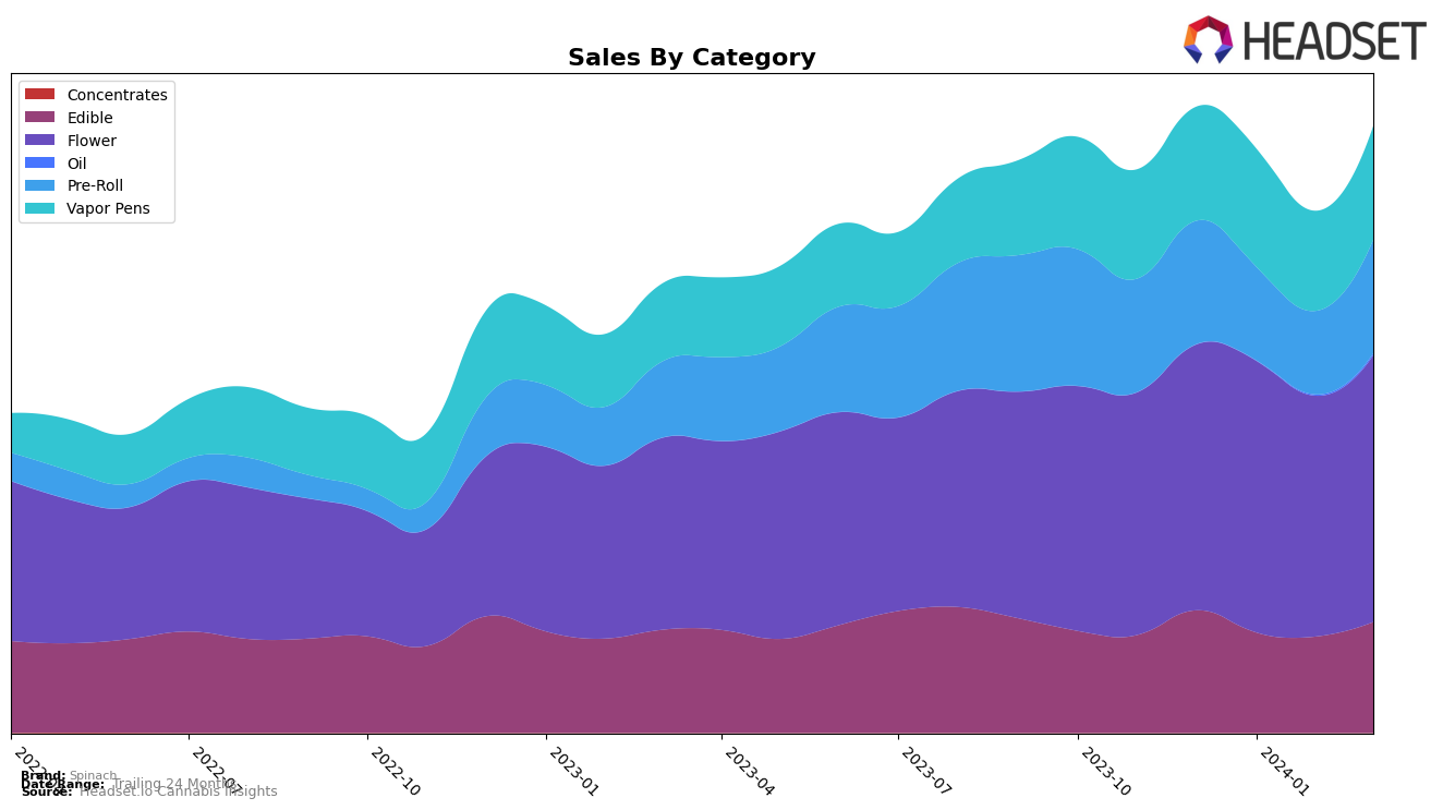 Spinach Historical Sales by Category