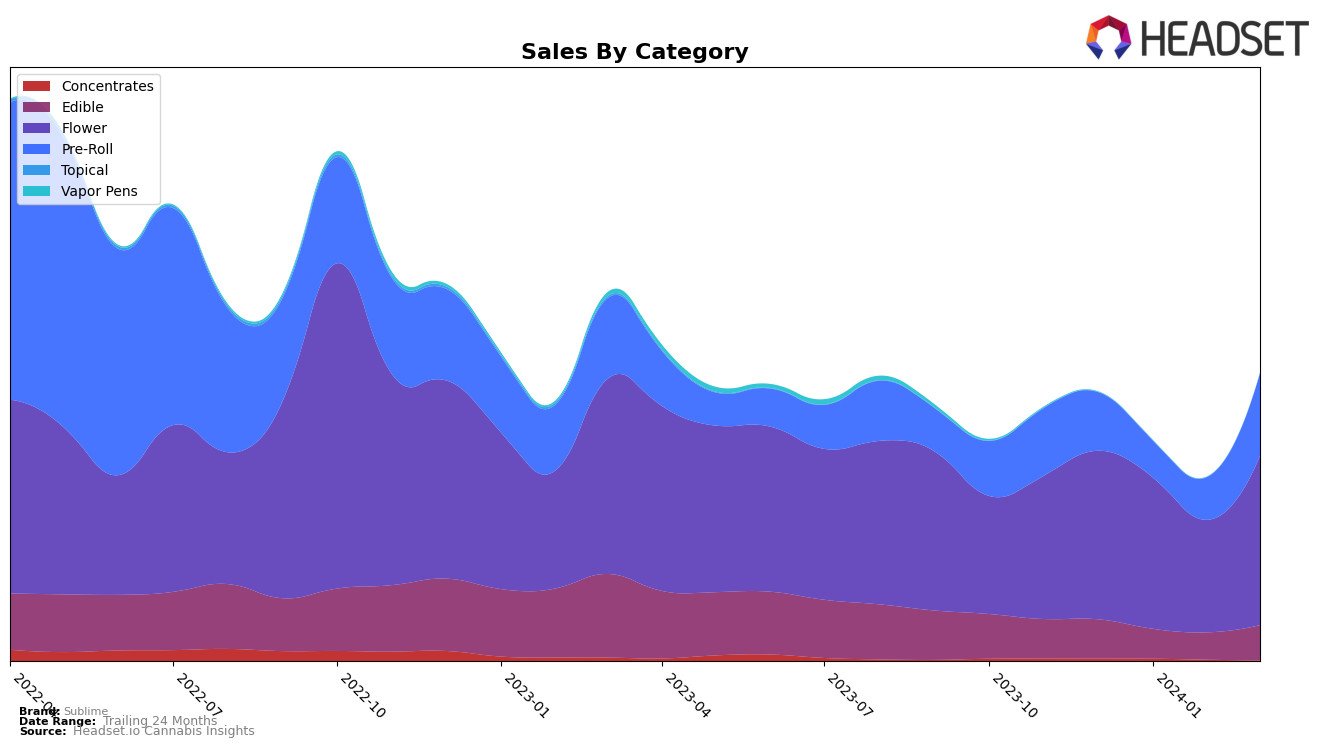 Sublime Historical Sales by Category