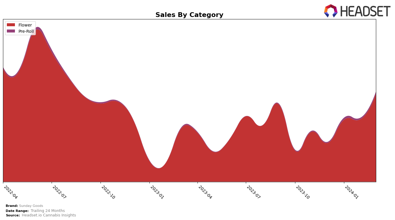 Sunday Goods Historical Sales by Category