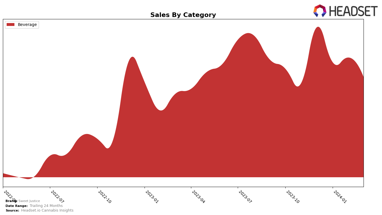 Sweet Justice Historical Sales by Category