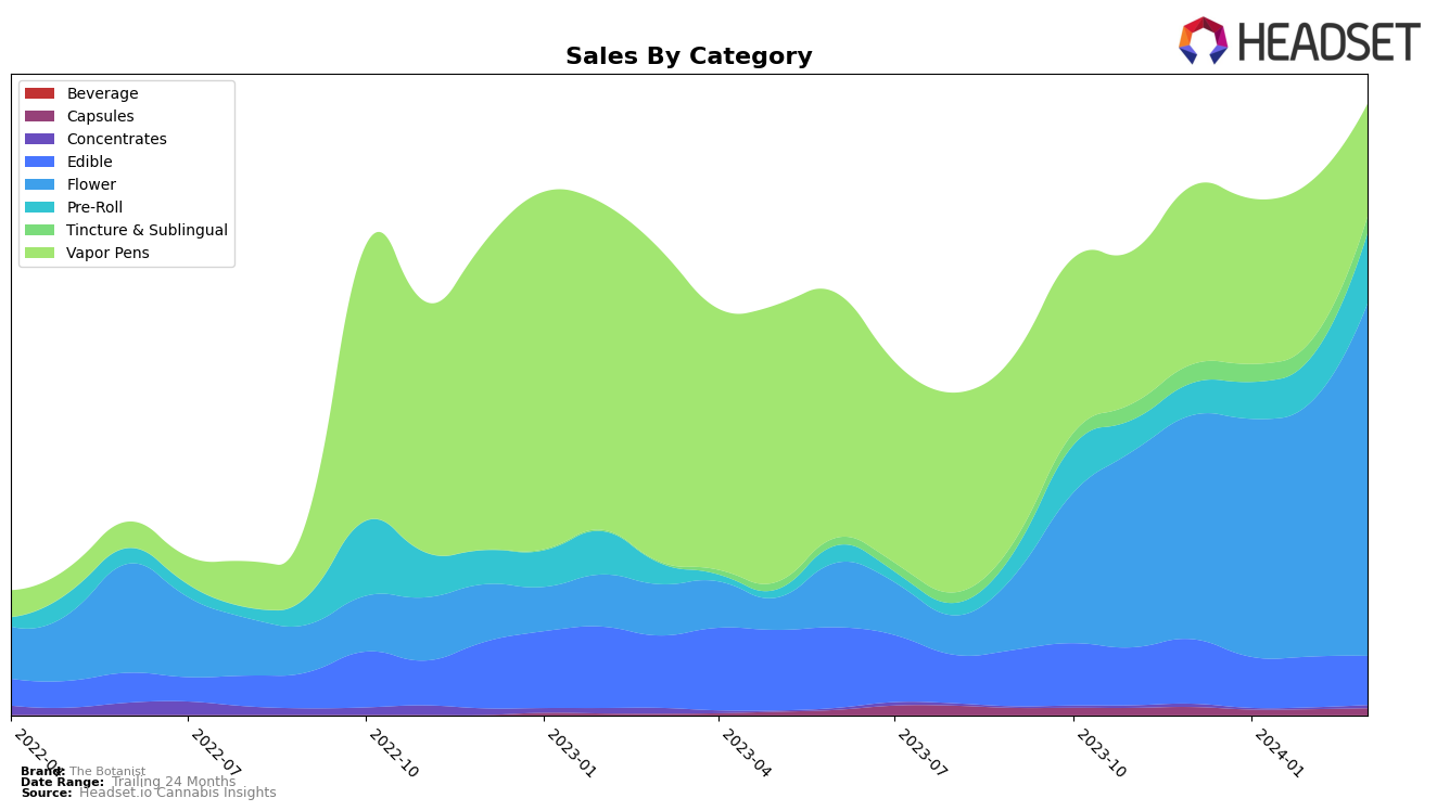 The Botanist Historical Sales by Category