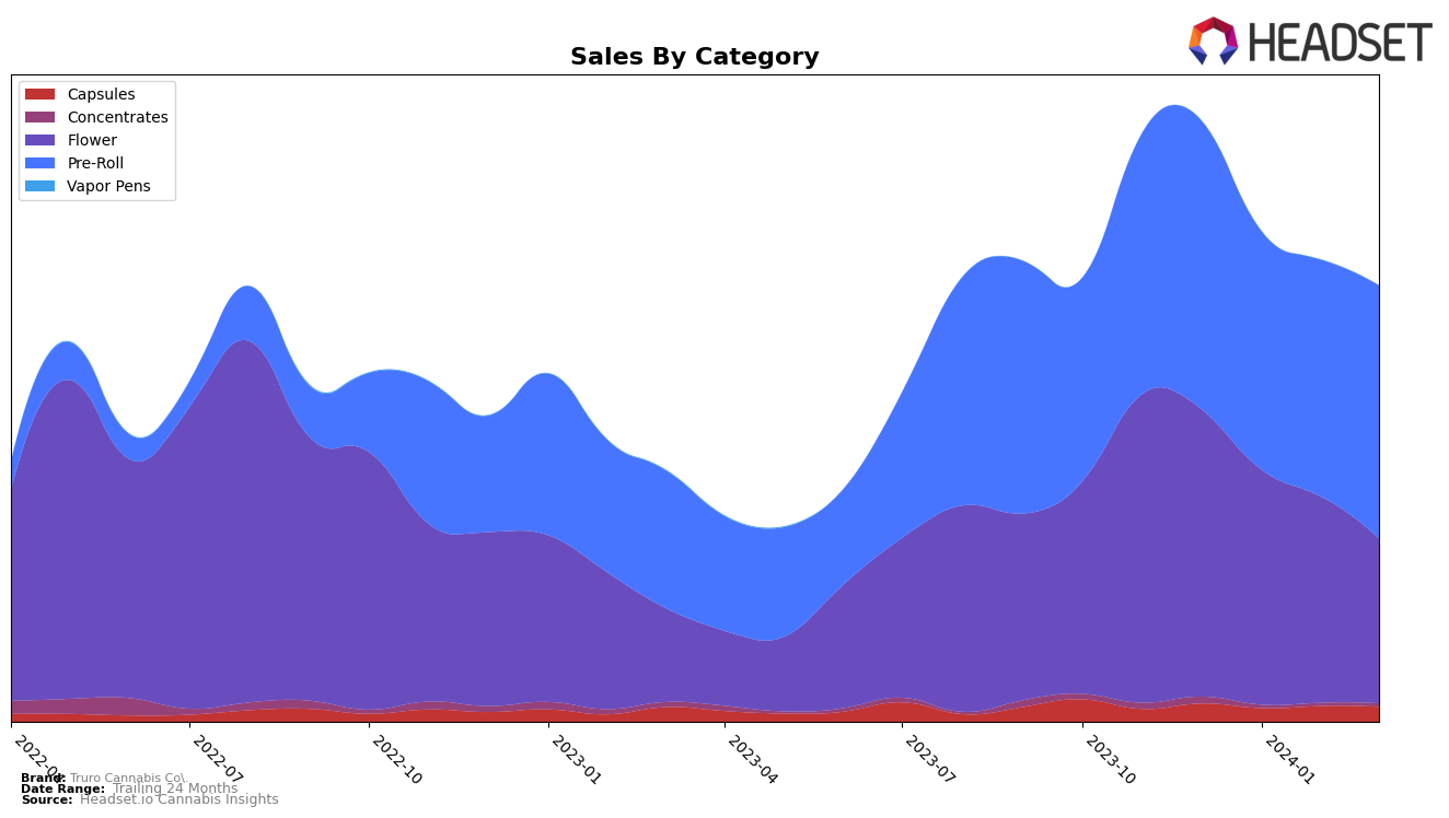 Truro Cannabis Co. Historical Sales by Category