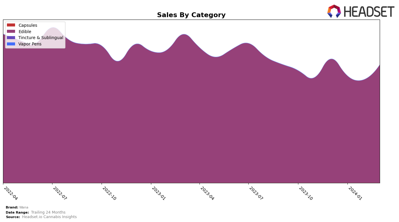 Wana Historical Sales by Category