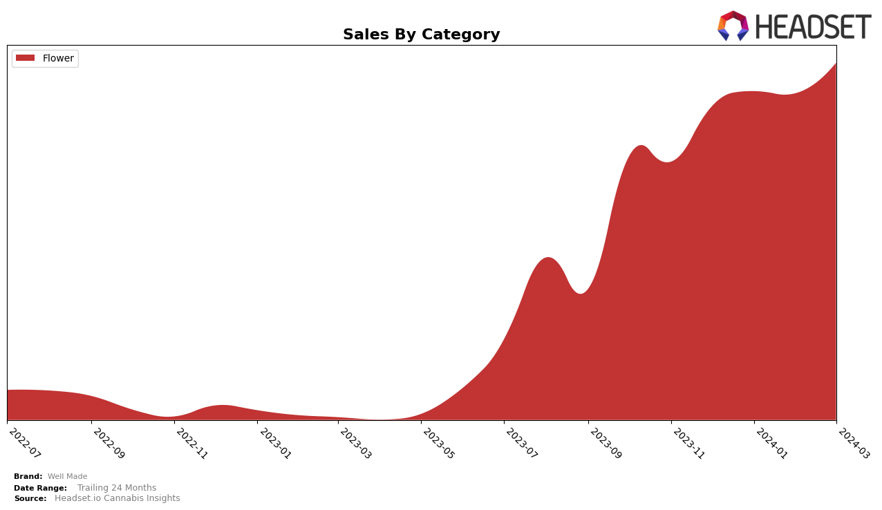 Well Made Historical Sales by Category