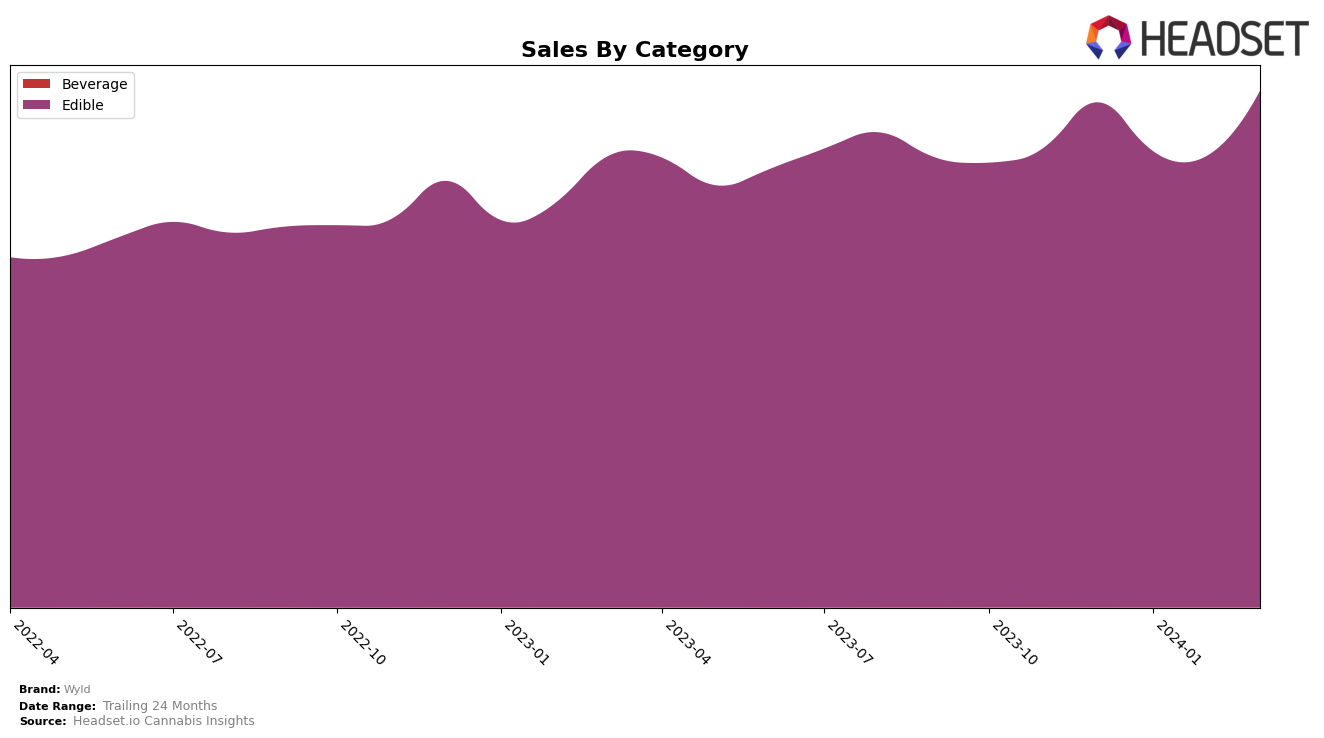 Wyld Historical Sales by Category
