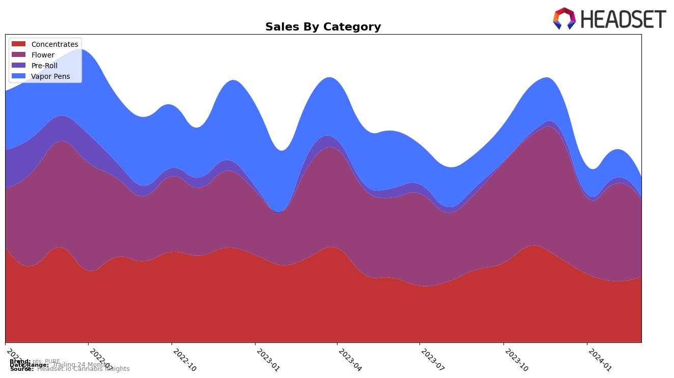 pts: PURE Historical Sales by Category