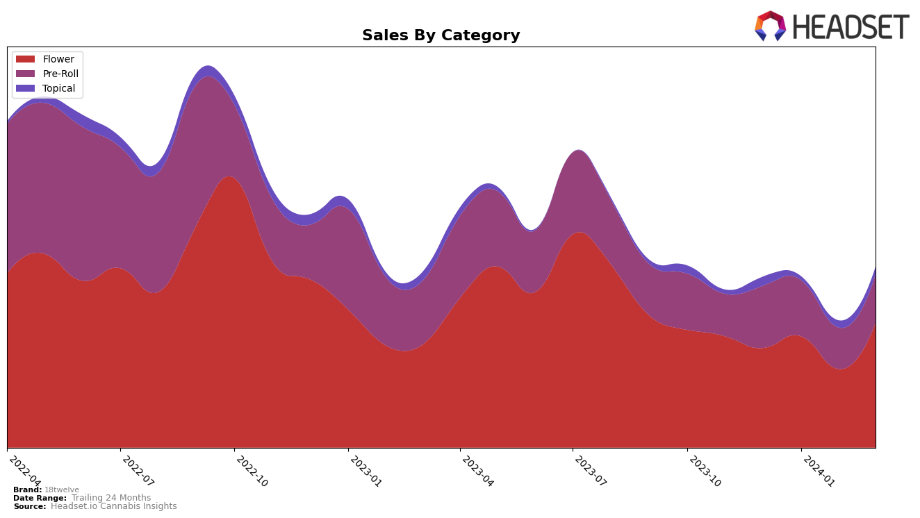 18twelve Historical Sales by Category