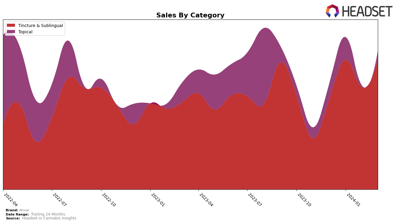Aliviar Historical Sales by Category