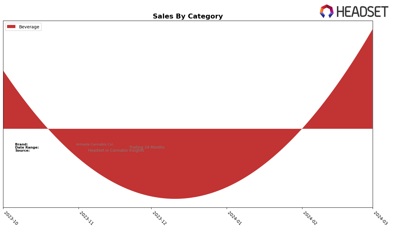 Armada Cannabis Co. Historical Sales by Category
