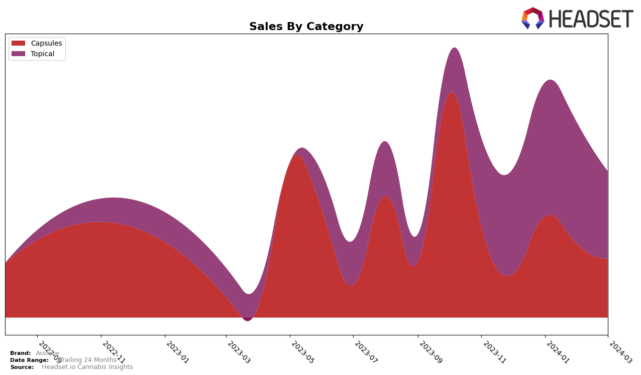 Assuage Historical Sales by Category