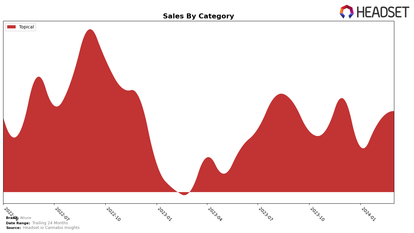 Attune Historical Sales by Category