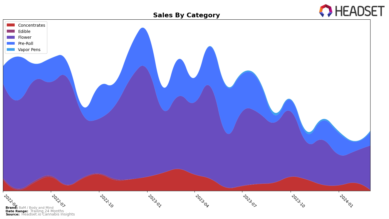 BaM / Body and Mind Historical Sales by Category