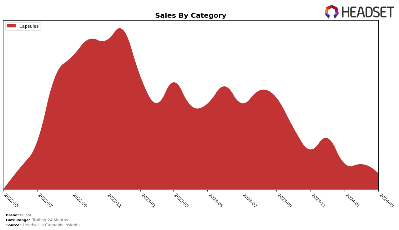 Briight Historical Sales by Category