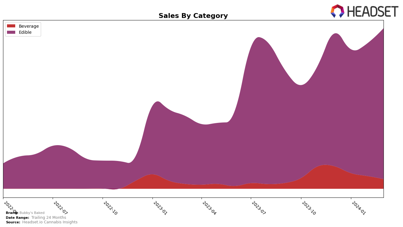 Bubby's Baked Historical Sales by Category
