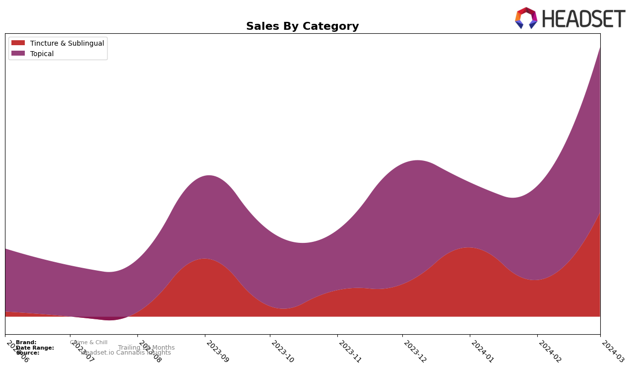 Chime & Chill Historical Sales by Category