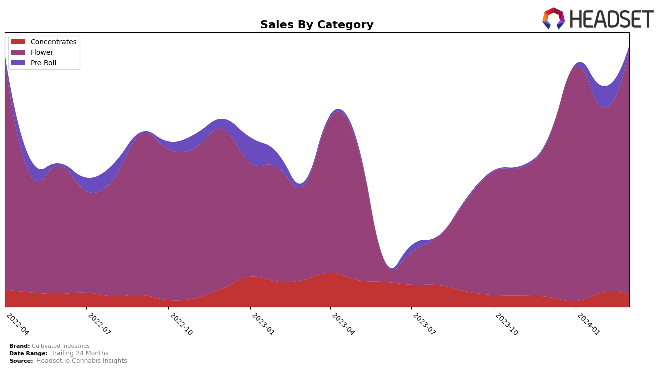 Cultivated Industries Historical Sales by Category