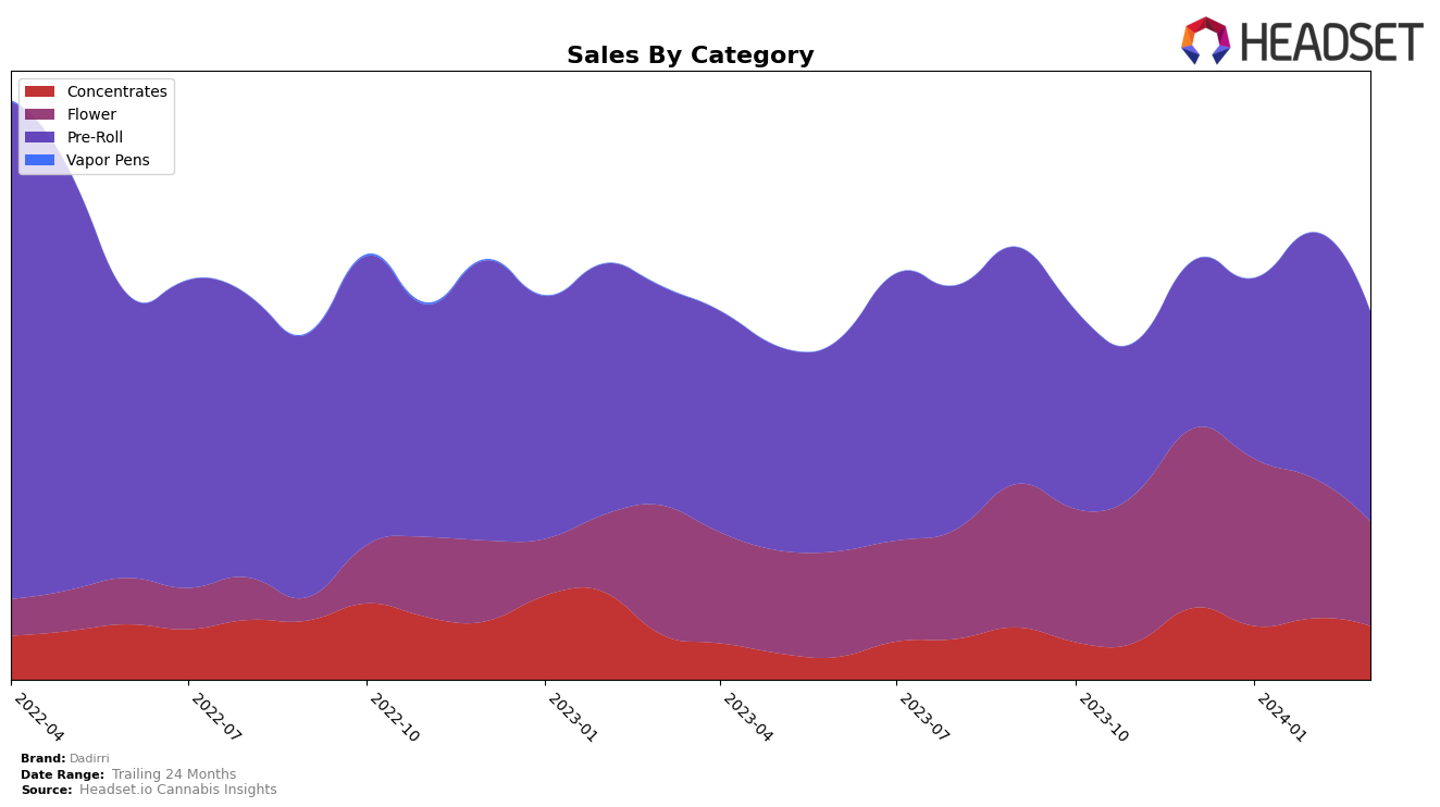 Dadirri Historical Sales by Category