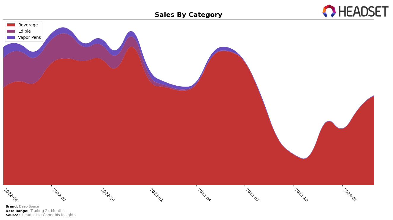 Deep Space Historical Sales by Category
