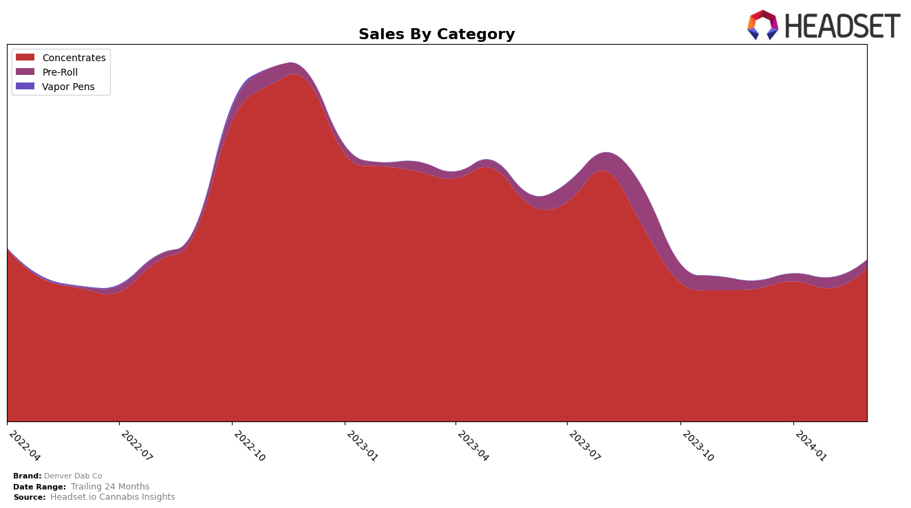 Denver Dab Co Historical Sales by Category
