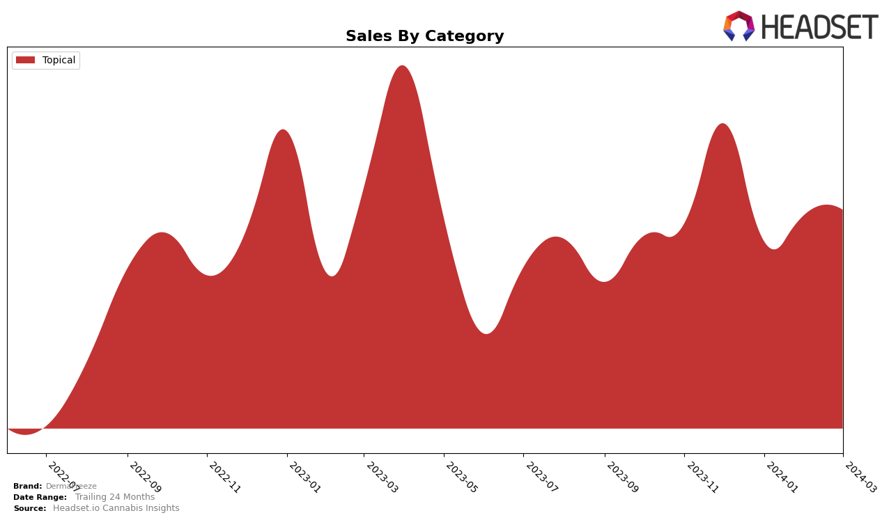 DermaFreeze Historical Sales by Category