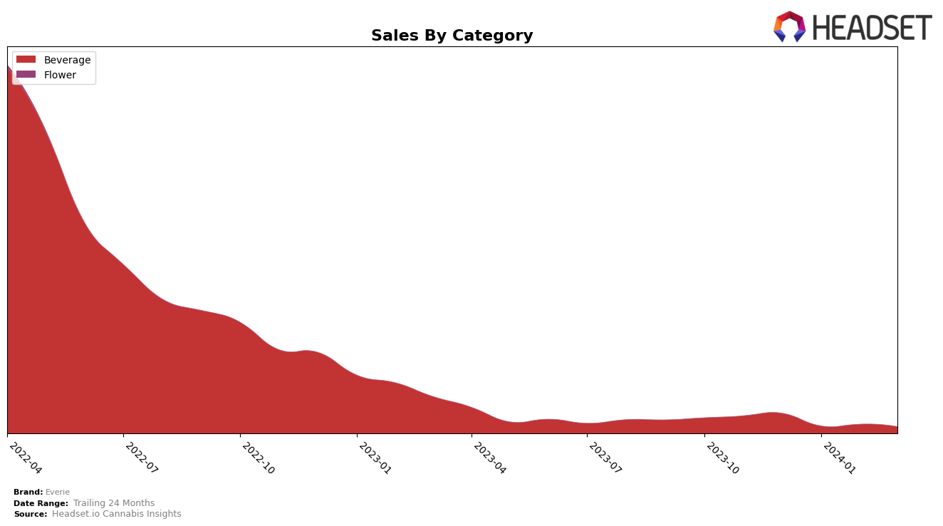 Everie Historical Sales by Category