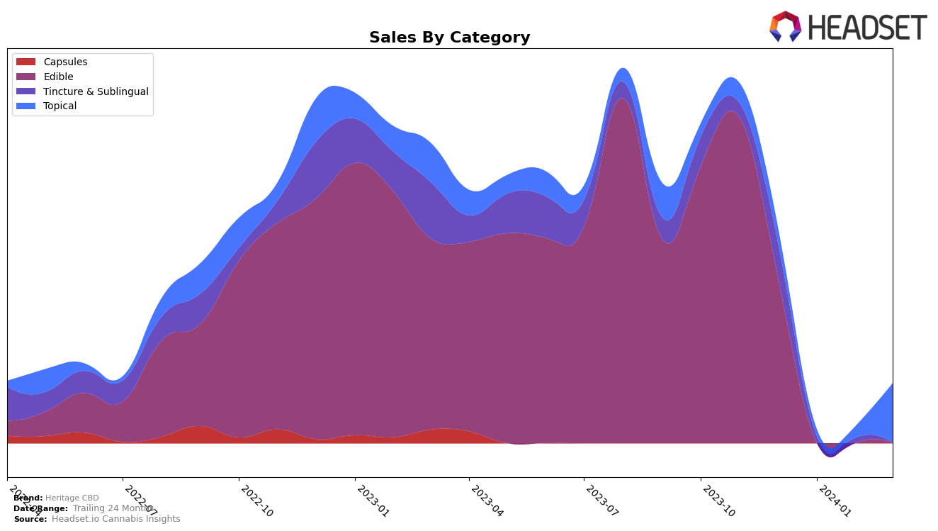 Heritage CBD Historical Sales by Category