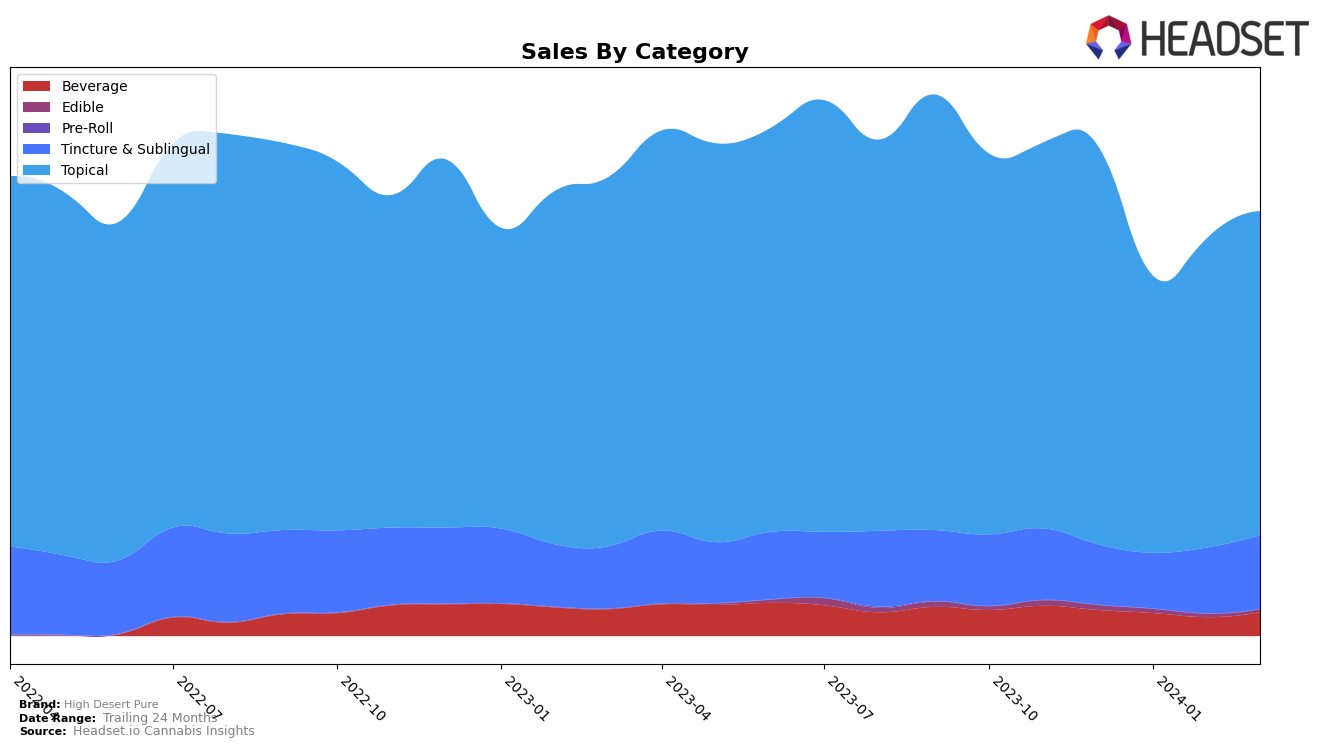 High Desert Pure Historical Sales by Category