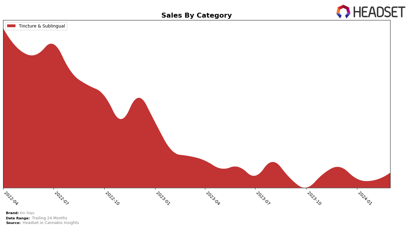 Kin Slips Historical Sales by Category