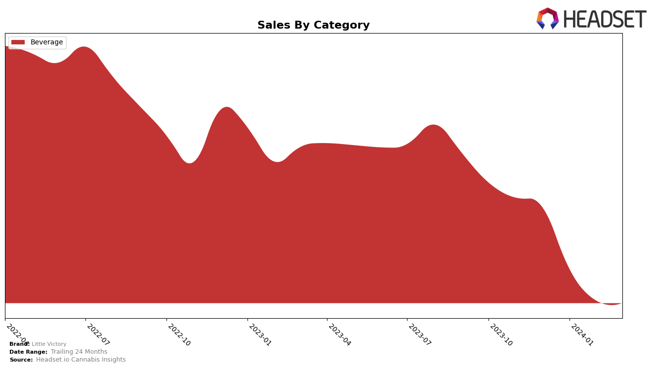 Little Victory Historical Sales by Category