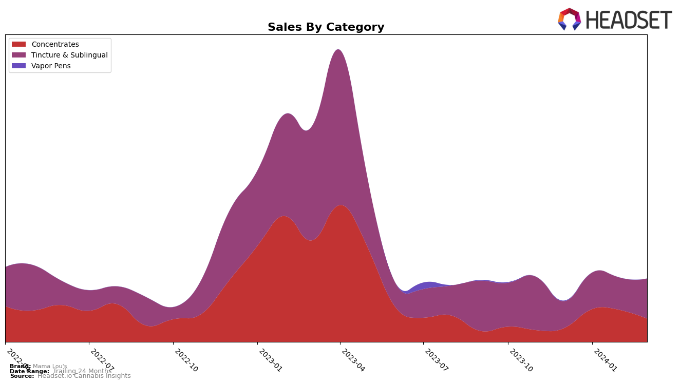 Mama Lou's Historical Sales by Category