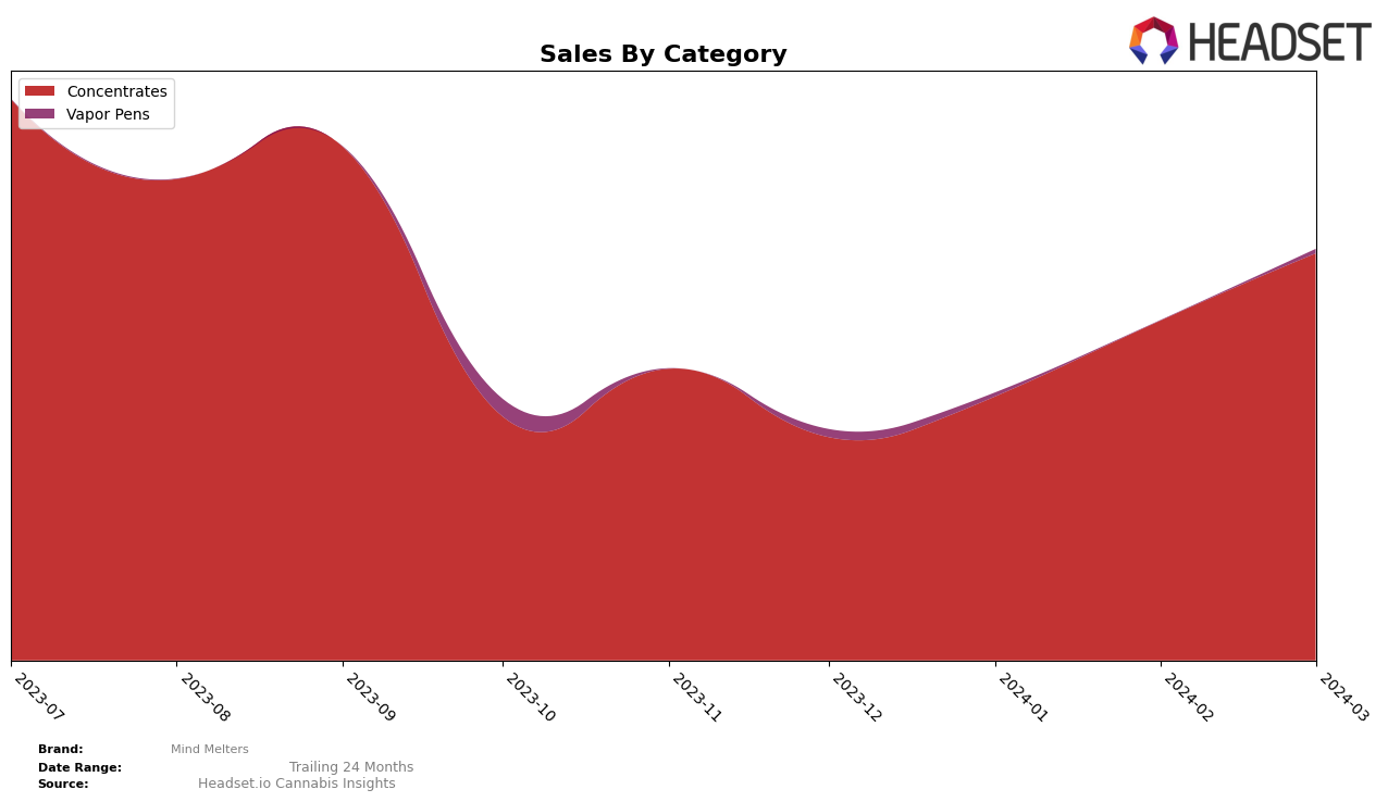 Mind Melters Historical Sales by Category