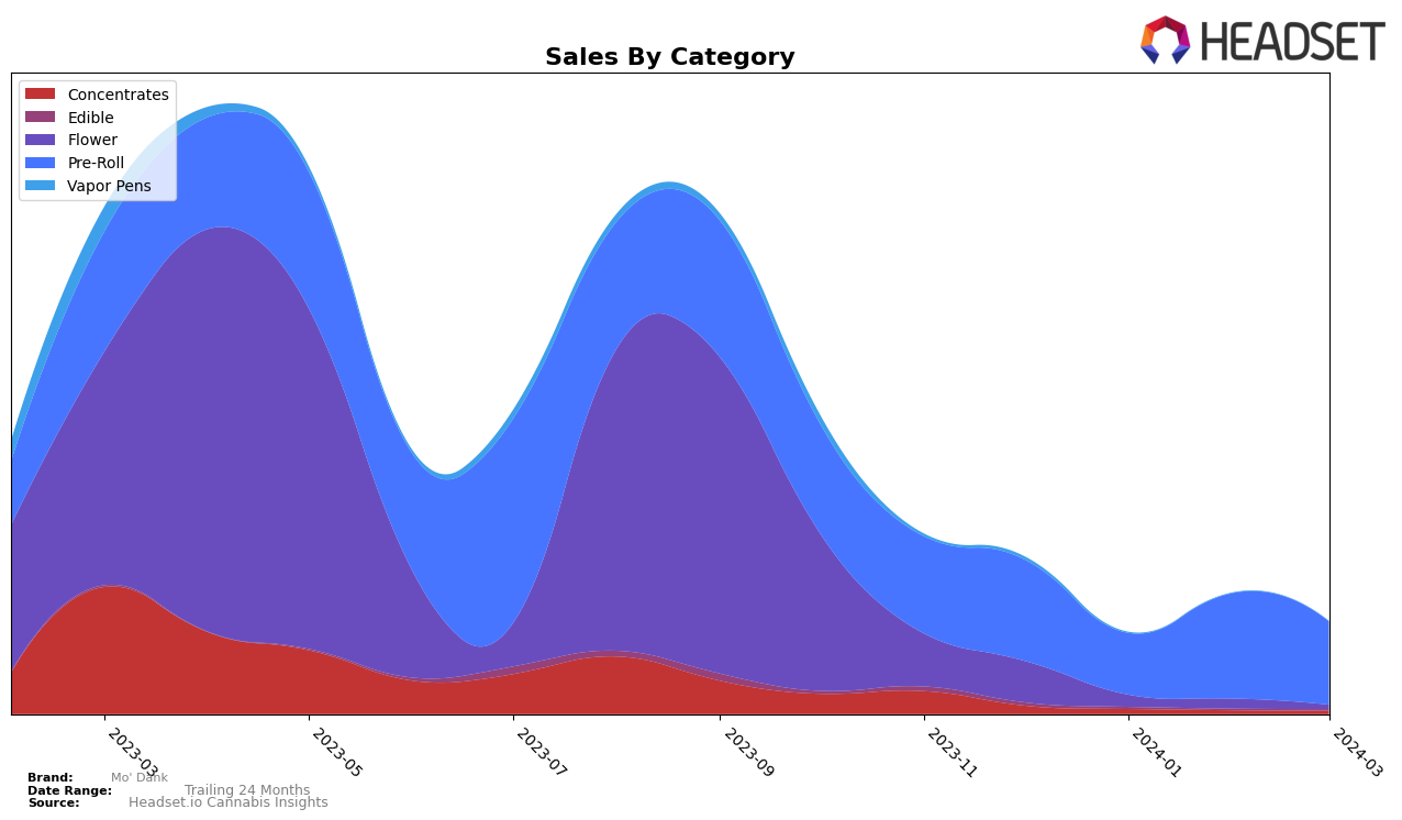 Mo' Dank Historical Sales by Category