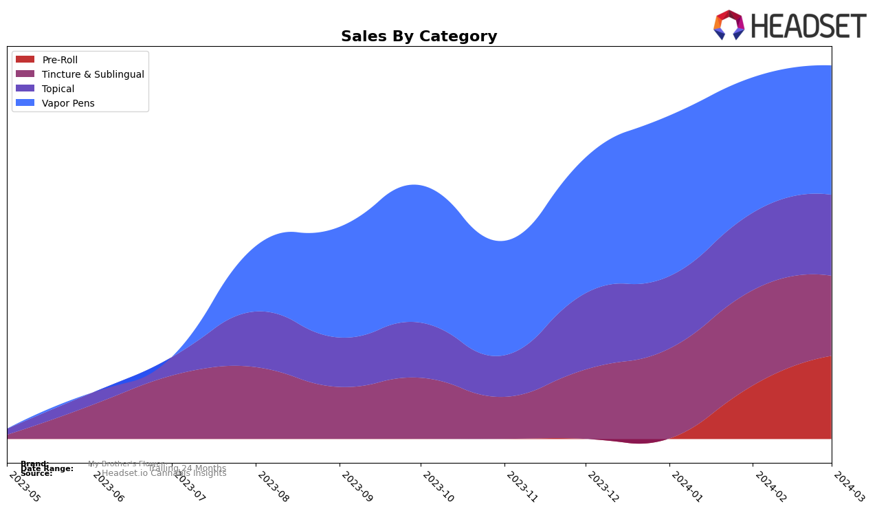 My Brother's Flower Historical Sales by Category