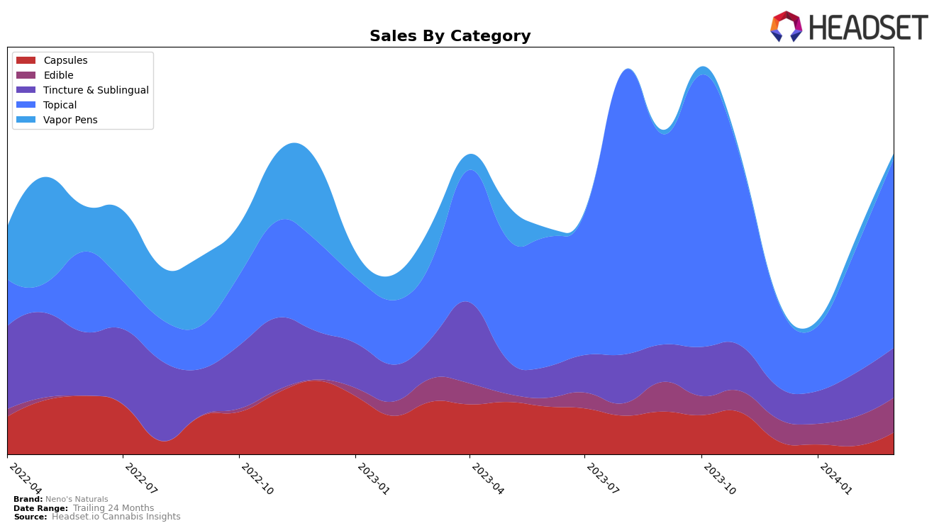 Neno's Naturals Historical Sales by Category