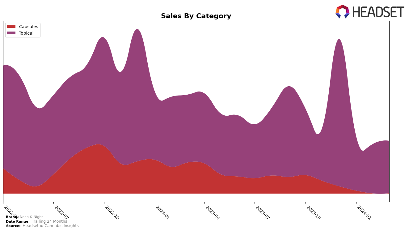 Noon & Night Historical Sales by Category