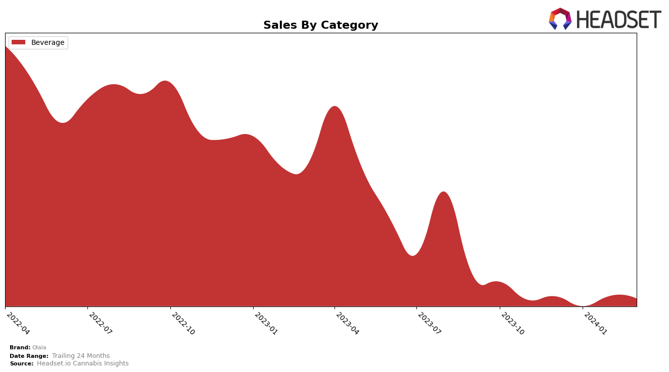 Olala Historical Sales by Category