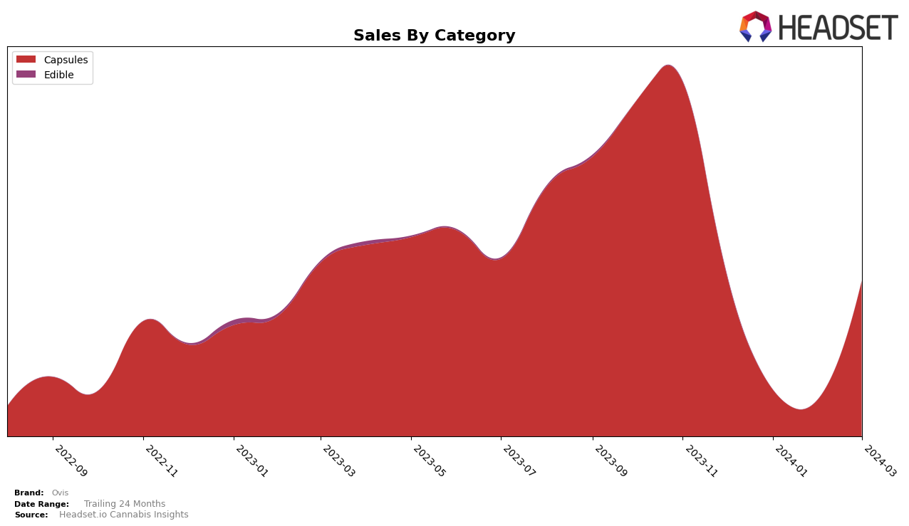 Ovis Historical Sales by Category