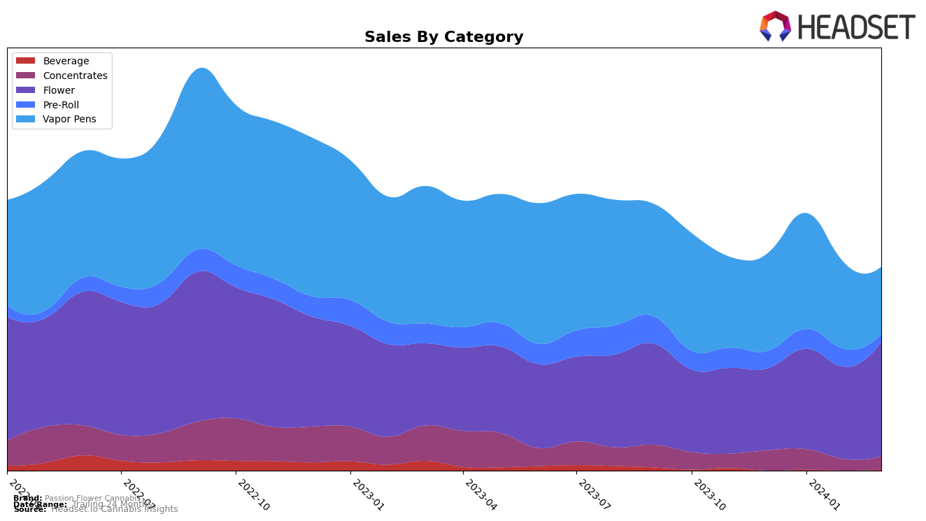 Passion Flower Cannabis Historical Sales by Category