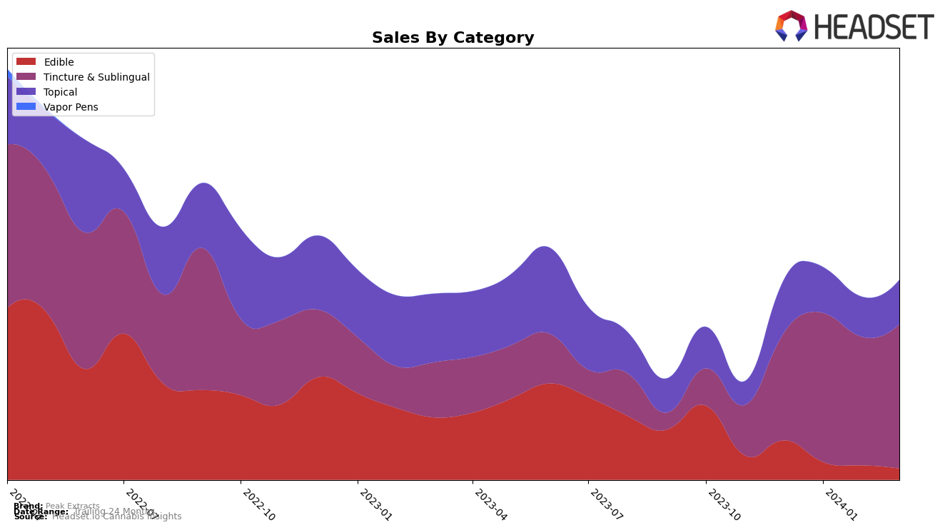 Peak Extracts Historical Sales by Category