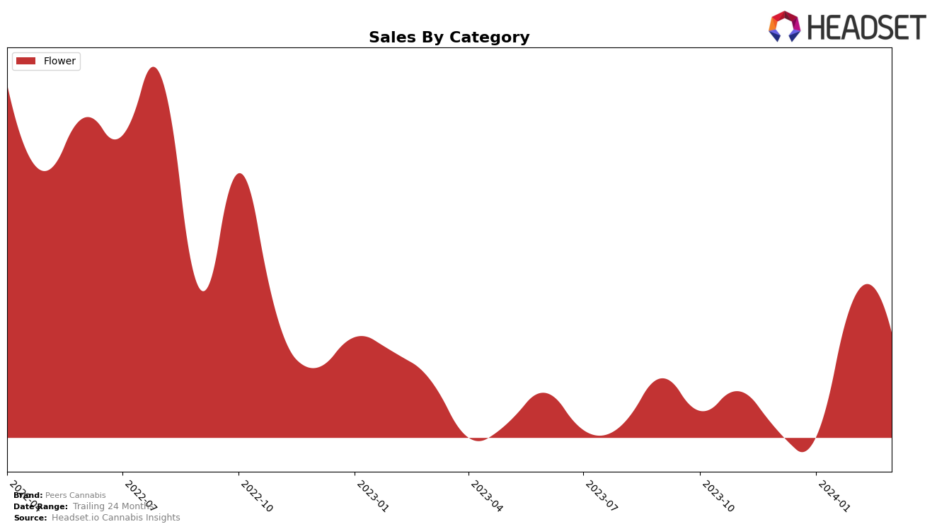 Peers Cannabis Historical Sales by Category