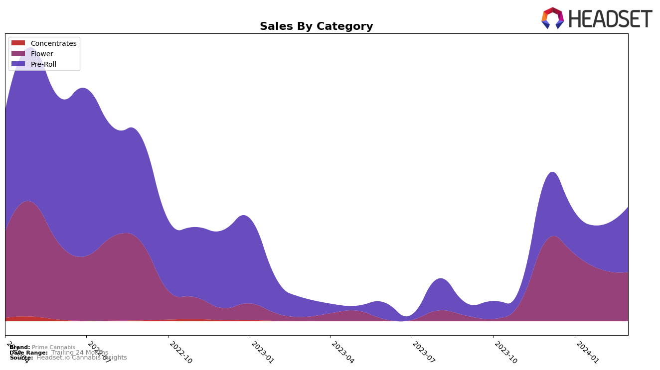 Prime Cannabis Historical Sales by Category