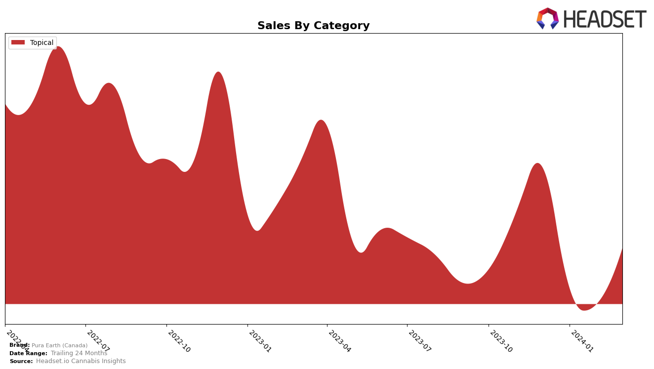 Pura Earth (Canada) Historical Sales by Category