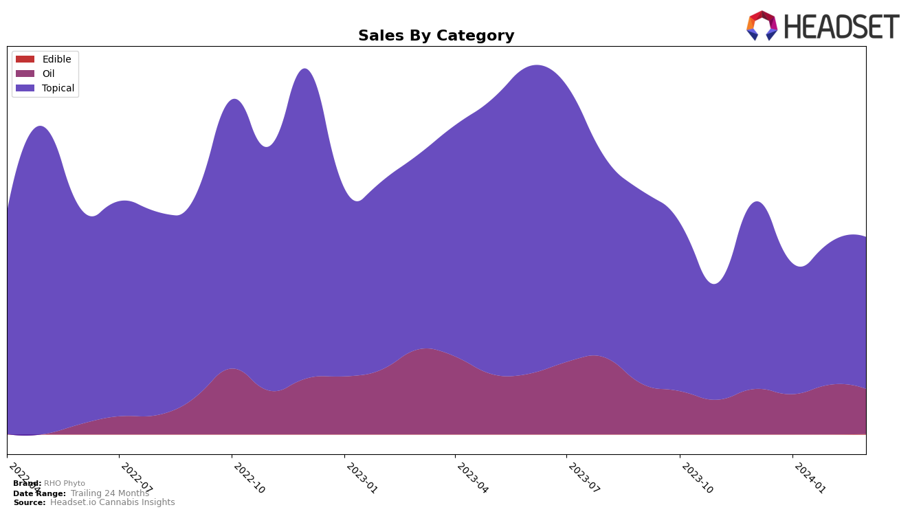 RHO Phyto Historical Sales by Category