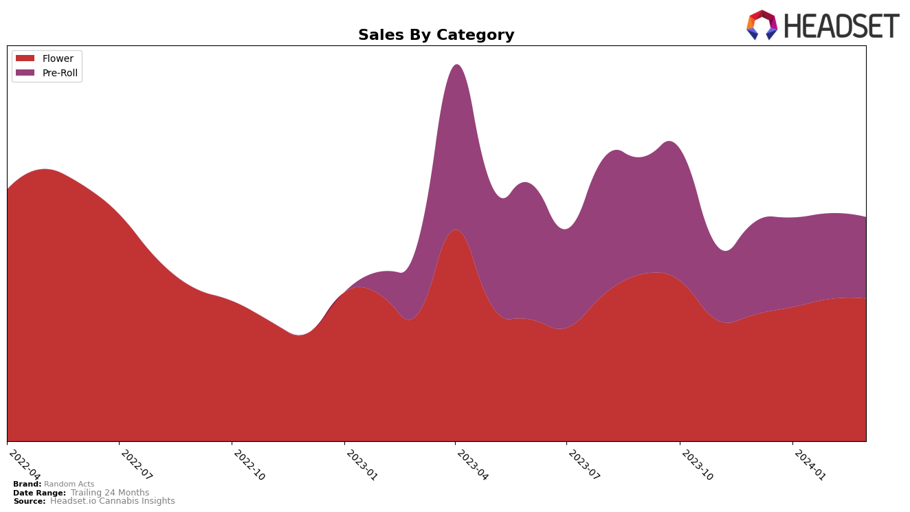 Random Acts Historical Sales by Category