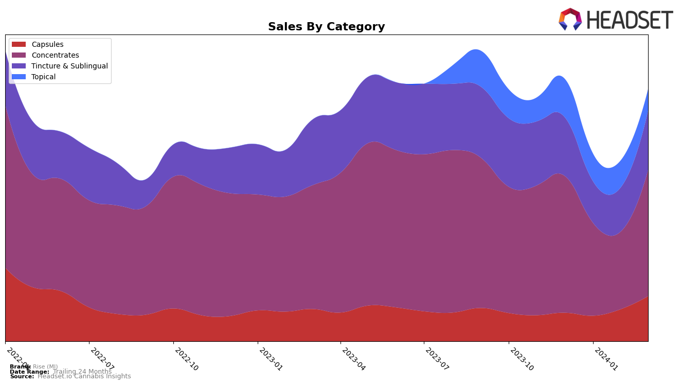 Rise (MI) Historical Sales by Category