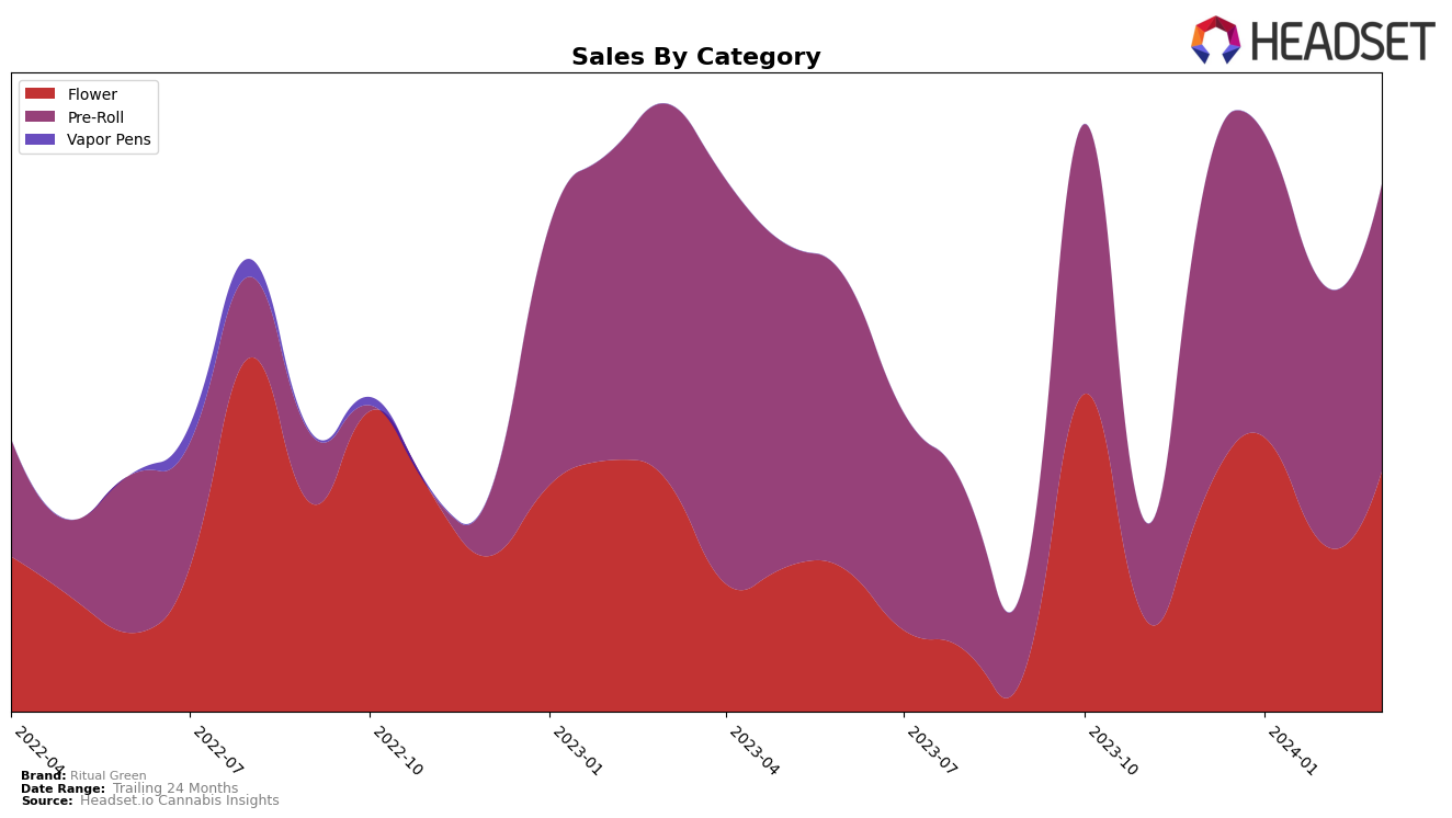 Ritual Green Historical Sales by Category